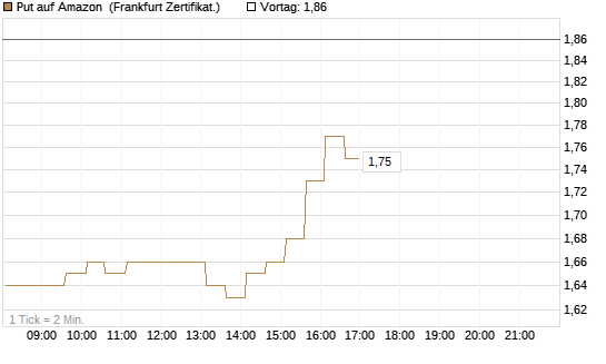 Put auf Amazon [HSBC Trinkaus & Burkhardt GmbH] Chart