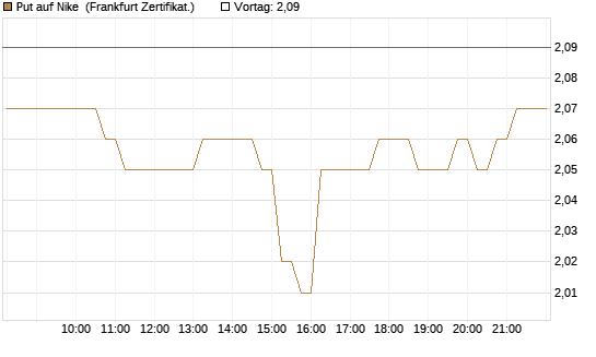 Put auf Nike [HSBC Trinkaus & Burkhardt GmbH] Chart
