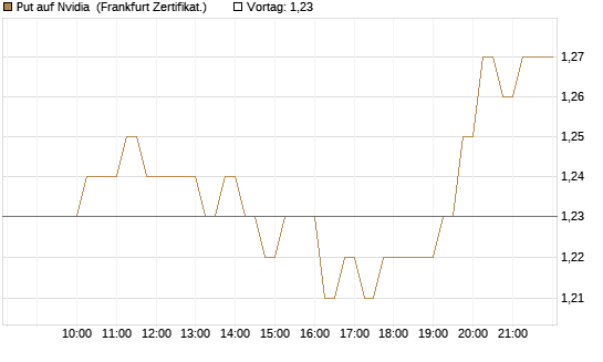 Put auf Nvidia [HSBC Trinkaus & Burkhardt GmbH] Chart
