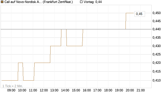 Call auf Novo-Nordisk ADR [HSBC Trinkaus & Burkhardt GmbH] Chart