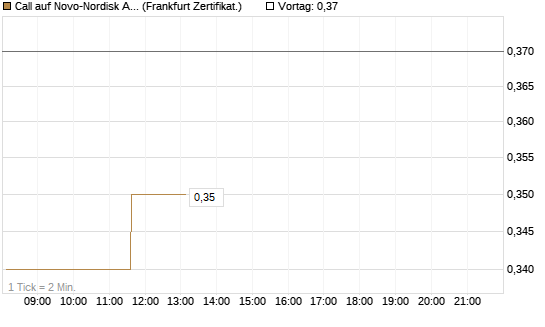 Call auf Novo-Nordisk ADR [HSBC Trinkaus & Burkhardt GmbH] Chart