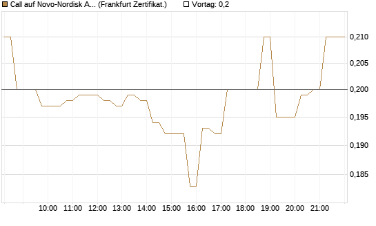 Call auf Novo-Nordisk ADR [HSBC Trinkaus & Burkhardt GmbH] Chart