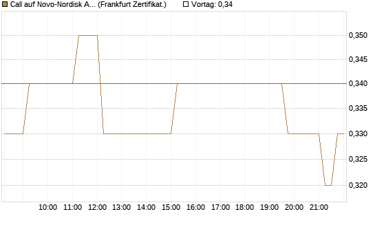 Call auf Novo-Nordisk ADR [HSBC Trinkaus & Burkhardt GmbH] Chart