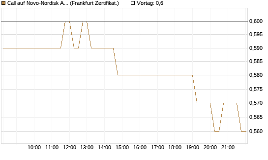 Call auf Novo-Nordisk ADR [HSBC Trinkaus & Burkhardt GmbH] Chart