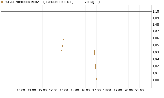 Put auf Mercedes-Benz Group [Vontobel] Chart