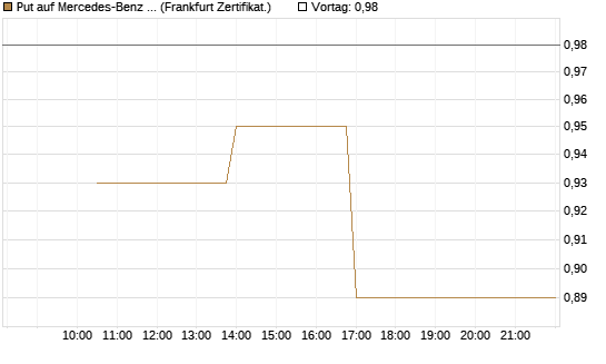 Put auf Mercedes-Benz Group [Vontobel] Chart