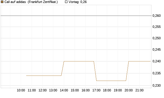 Call auf adidas [Vontobel] Chart