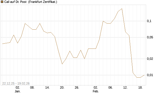 Call auf Dt. Post [DZ BANK AG] Chart