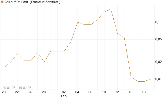 Call auf Dt. Post [DZ BANK AG] Chart