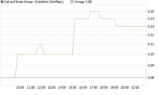 Call auf Erste Group [DZ BANK AG] Chart