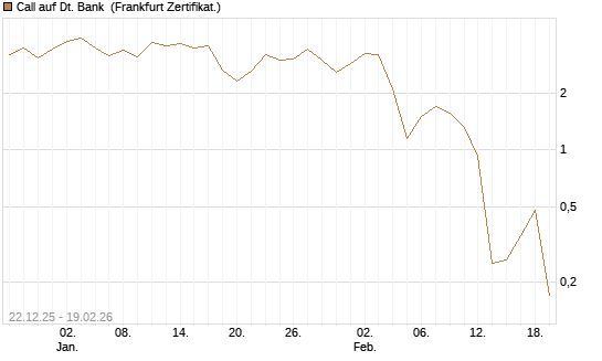 Call auf Dt. Bank [DZ BANK AG] Chart