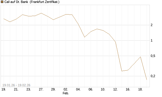 Call auf Dt. Bank [DZ BANK AG] Chart