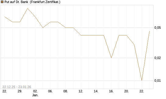 Put auf Dt. Bank [DZ BANK AG] Chart