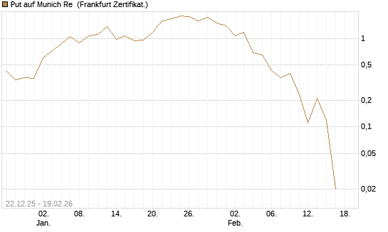 Put auf Munich Re [DZ BANK AG] Chart