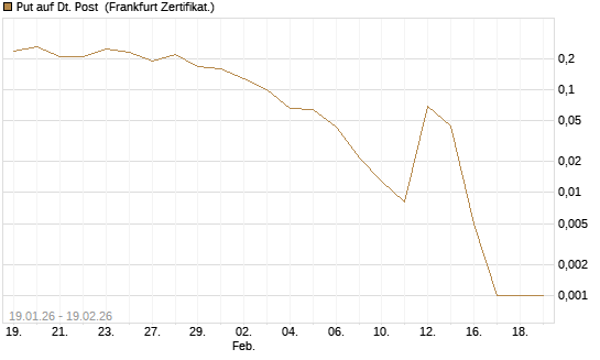 Put auf Dt. Post [DZ BANK AG] Chart