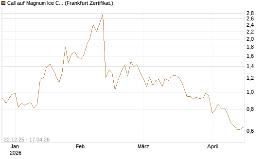 Call auf Magnum Ice Cream Company [BNP Paribas Emissions- und Handelsges.] Chart