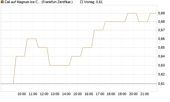 Call auf Magnum Ice Cream Company [BNP Paribas Emissions- und Handelsges.] Chart