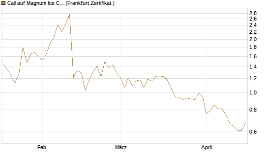 Call auf Magnum Ice Cream Company [BNP Paribas Emissions- und Handelsges.] Chart