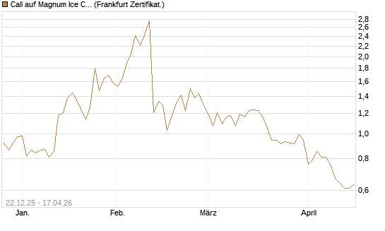 Call auf Magnum Ice Cream Company [BNP Paribas Emissions- und Handelsges.] Chart