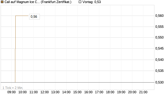 Call auf Magnum Ice Cream Company [BNP Paribas Emissions- und Handelsges.] Chart