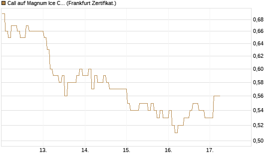 Call auf Magnum Ice Cream Company [BNP Paribas Emissions- und Handelsges.] Chart