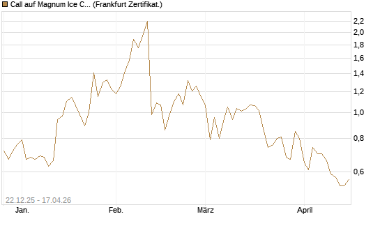 Call auf Magnum Ice Cream Company [BNP Paribas Emissions- und Handelsges.] Chart