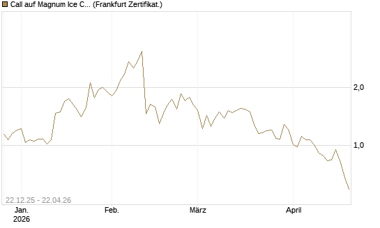 Call auf Magnum Ice Cream Company [BNP Paribas Emissions- und Handelsges.] Chart
