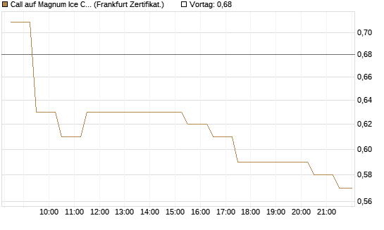 Call auf Magnum Ice Cream Company [BNP Paribas Emissions- und Handelsges.] Chart
