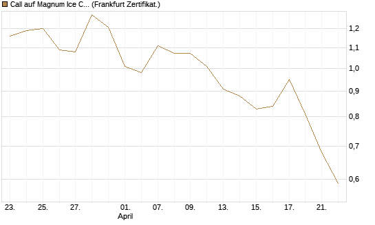 Call auf Magnum Ice Cream Company [BNP Paribas Emissions- und Handelsges.] Chart