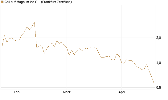 Call auf Magnum Ice Cream Company [BNP Paribas Emissions- und Handelsges.] Chart