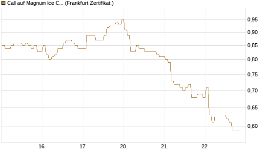 Call auf Magnum Ice Cream Company [BNP Paribas Emissions- und Handelsges.] Chart