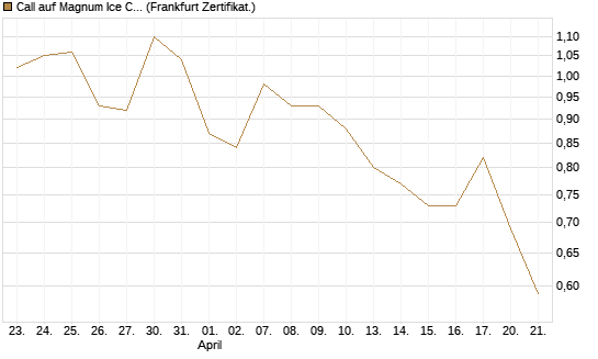 Call auf Magnum Ice Cream Company [BNP Paribas Emissions- und Handelsges.] Chart