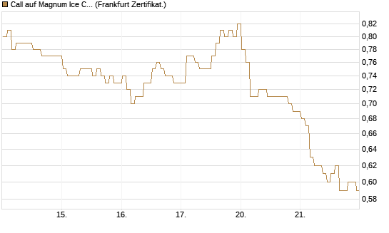 Call auf Magnum Ice Cream Company [BNP Paribas Emissions- und Handelsges.] Chart