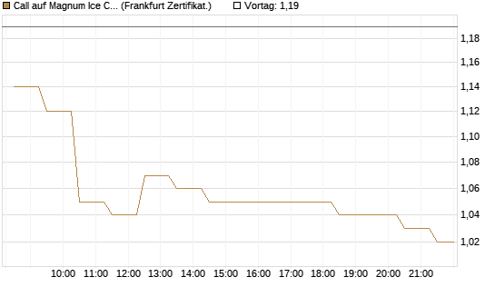 Call auf Magnum Ice Cream Company [BNP Paribas Emissions- und Handelsges.] Chart