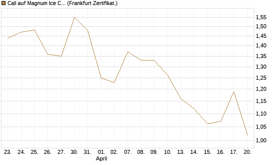 Call auf Magnum Ice Cream Company [BNP Paribas Emissions- und Handelsges.] Chart