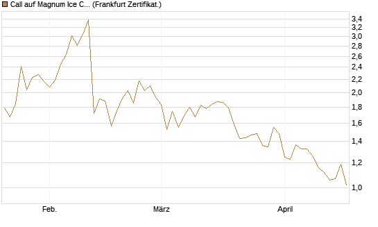 Call auf Magnum Ice Cream Company [BNP Paribas Emissions- und Handelsges.] Chart