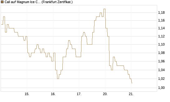 Call auf Magnum Ice Cream Company [BNP Paribas Emissions- und Handelsges.] Chart