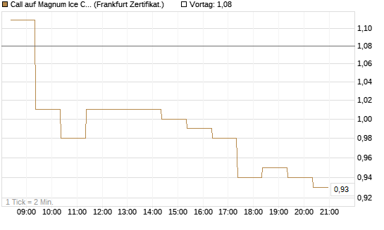 Call auf Magnum Ice Cream Company [BNP Paribas Emissions- und Handelsges.] Chart