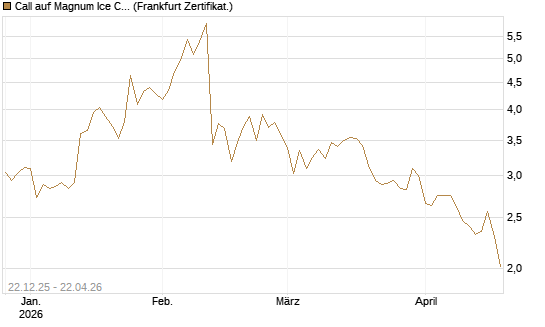 Call auf Magnum Ice Cream Company [BNP Paribas Emissions- und Handelsges.] Chart