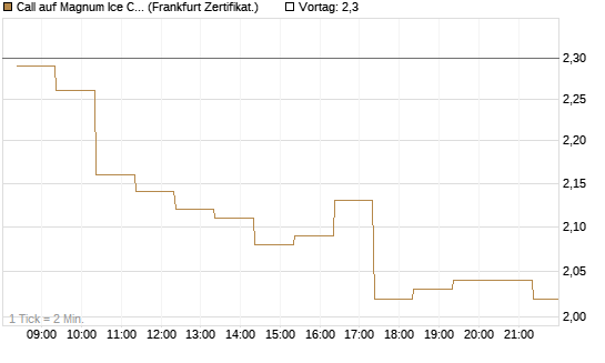 Call auf Magnum Ice Cream Company [BNP Paribas Emissions- und Handelsges.] Chart