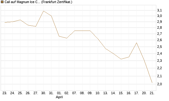 Call auf Magnum Ice Cream Company [BNP Paribas Emissions- und Handelsges.] Chart