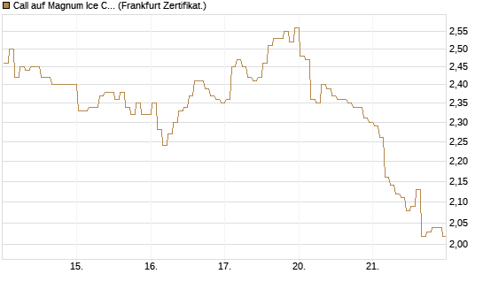 Call auf Magnum Ice Cream Company [BNP Paribas Emissions- und Handelsges.] Chart