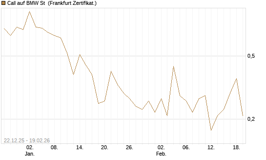 Call auf BMW St [BNP Paribas Emissions- und Handelsges.] Chart