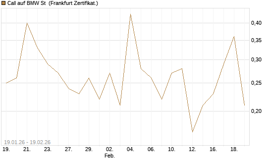 Call auf BMW St [BNP Paribas Emissions- und Handelsges.] Chart