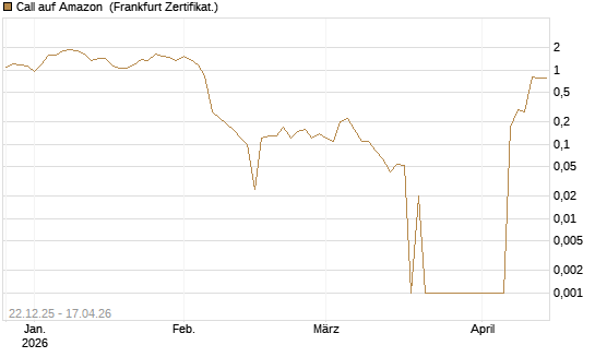 Call auf Amazon [BNP Paribas Emissions- und Handelsges.] Chart