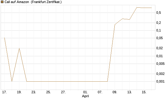 Call auf Amazon [BNP Paribas Emissions- und Handelsges.] Chart
