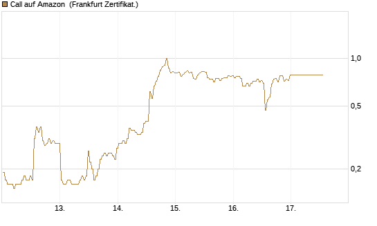 Call auf Amazon [BNP Paribas Emissions- und Handelsges.] Chart
