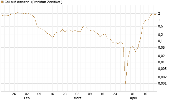 Call auf Amazon [BNP Paribas Emissions- und Handelsges.] Chart