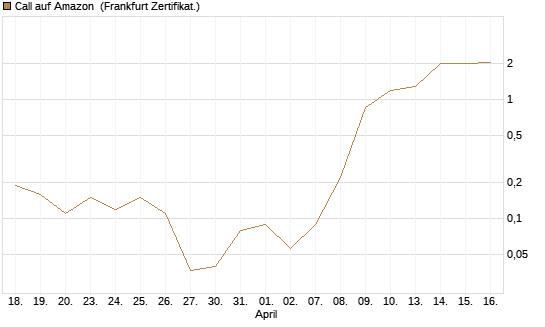 Call auf Amazon [BNP Paribas Emissions- und Handelsges.] Chart