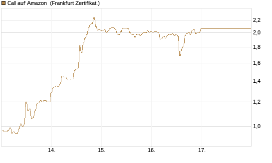 Call auf Amazon [BNP Paribas Emissions- und Handelsges.] Chart